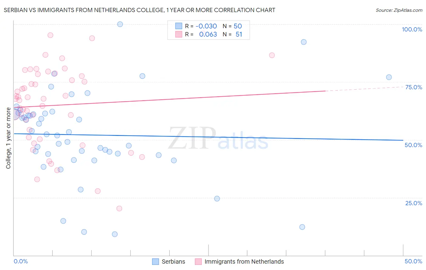 Serbian vs Immigrants from Netherlands College, 1 year or more