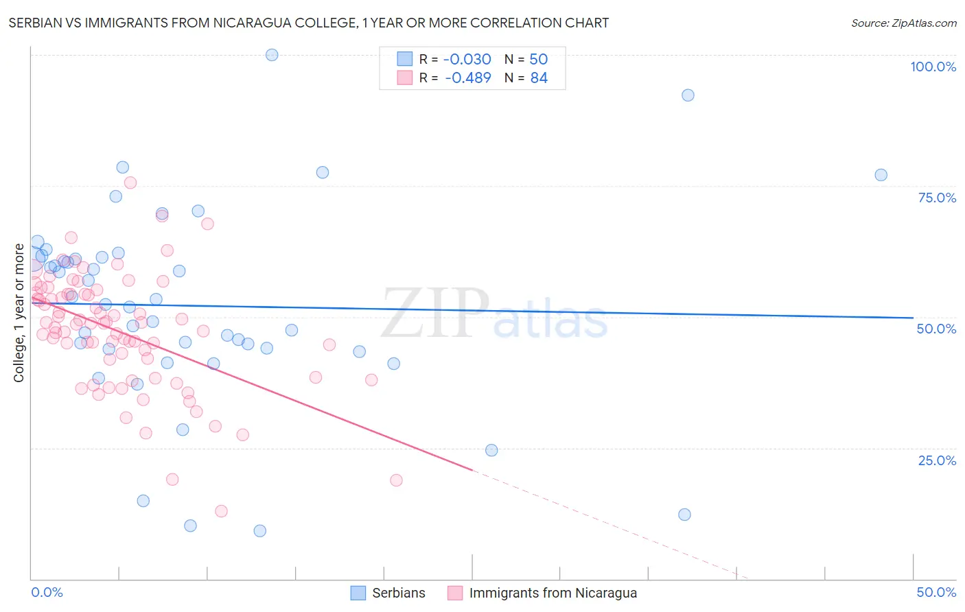 Serbian vs Immigrants from Nicaragua College, 1 year or more