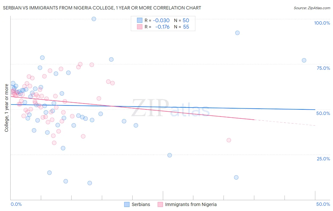 Serbian vs Immigrants from Nigeria College, 1 year or more