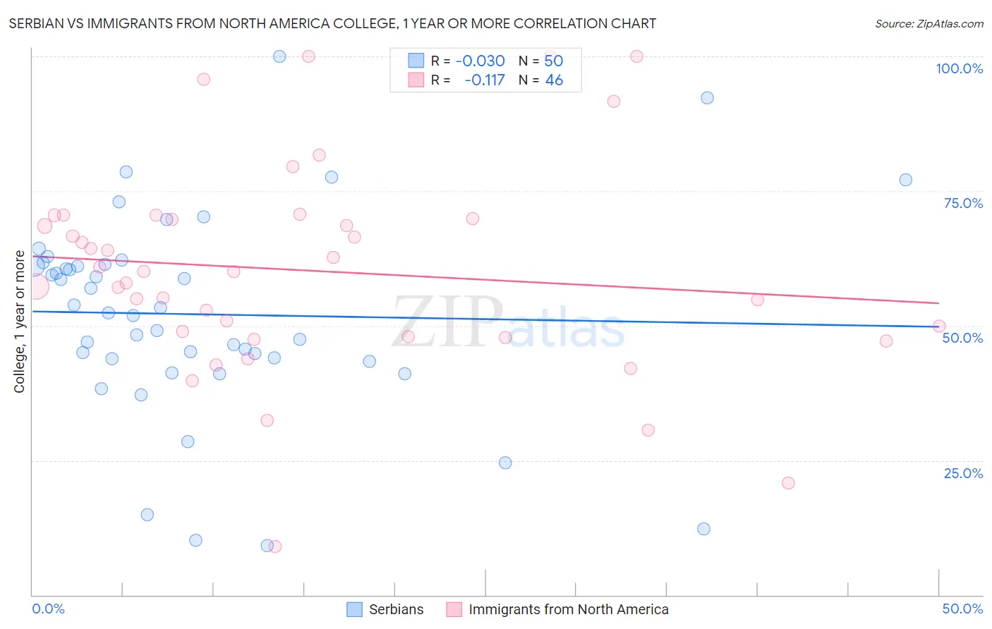 Serbian vs Immigrants from North America College, 1 year or more