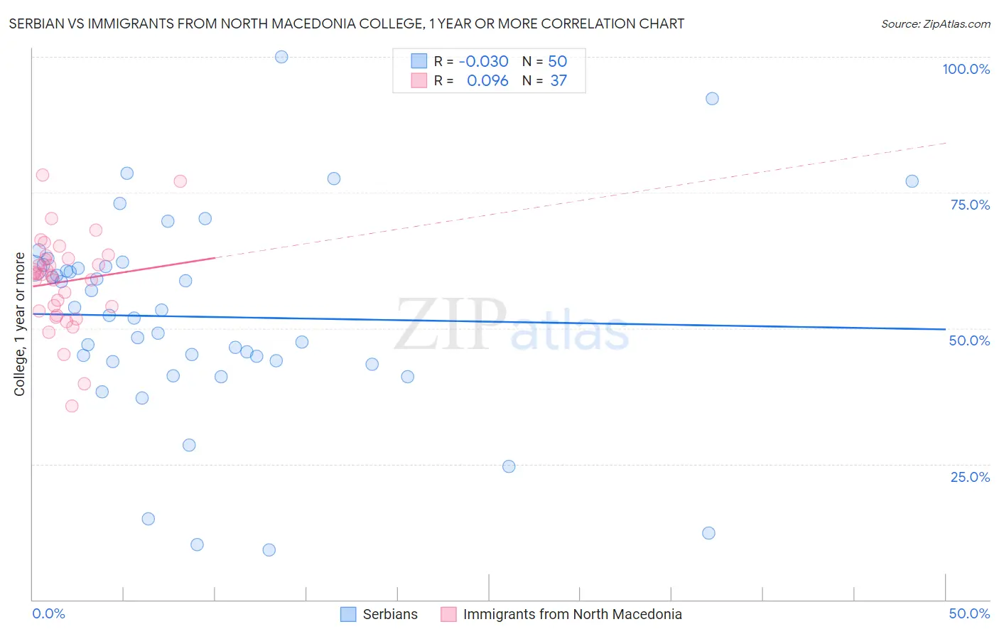 Serbian vs Immigrants from North Macedonia College, 1 year or more