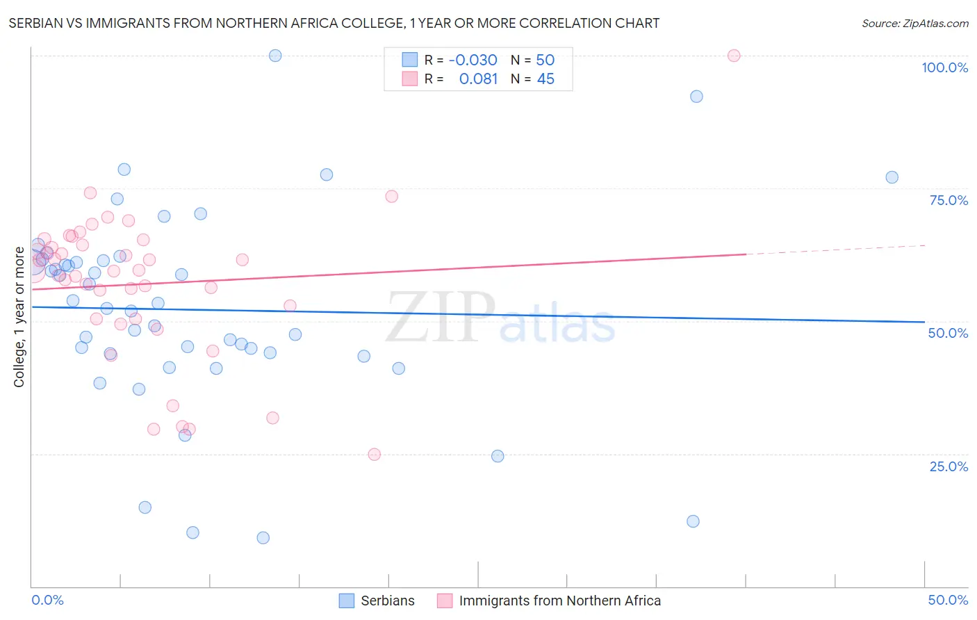 Serbian vs Immigrants from Northern Africa College, 1 year or more