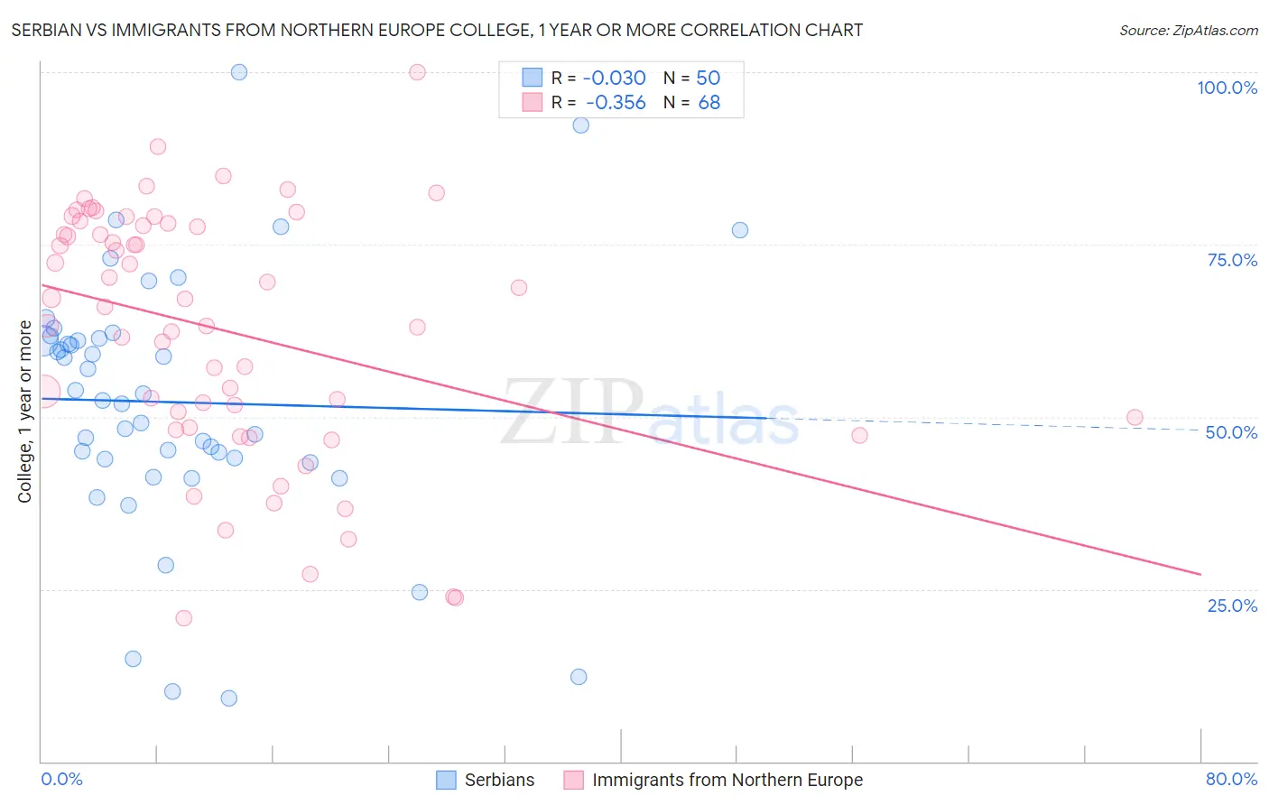 Serbian vs Immigrants from Northern Europe College, 1 year or more