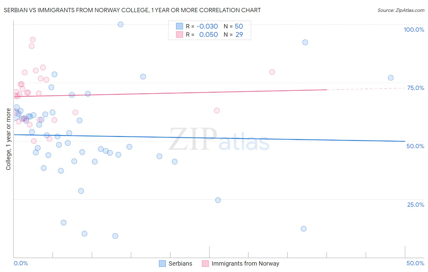 Serbian vs Immigrants from Norway College, 1 year or more