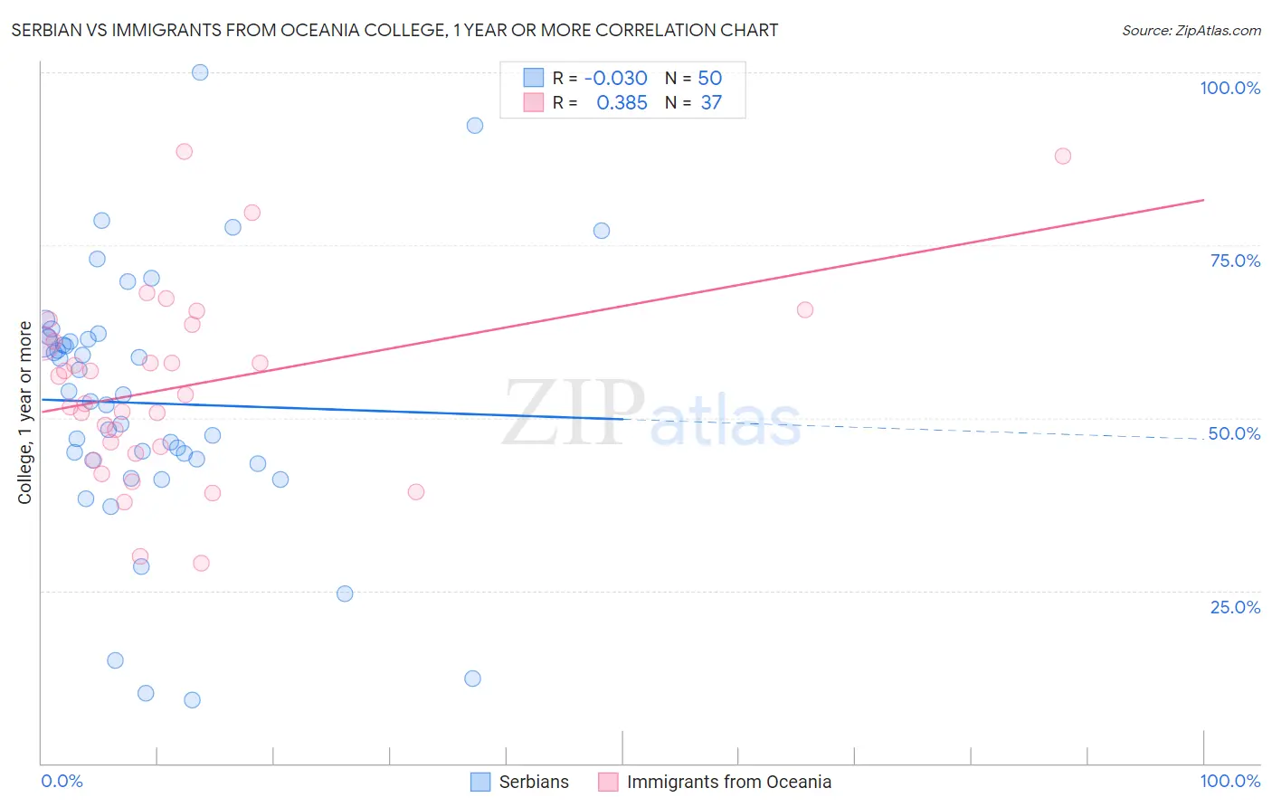 Serbian vs Immigrants from Oceania College, 1 year or more