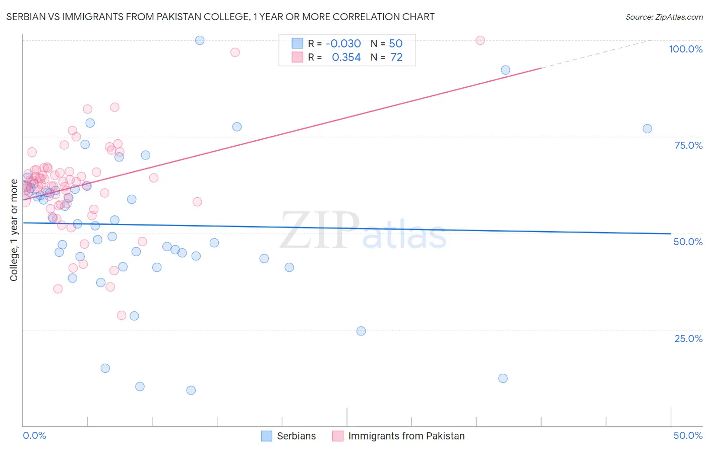 Serbian vs Immigrants from Pakistan College, 1 year or more