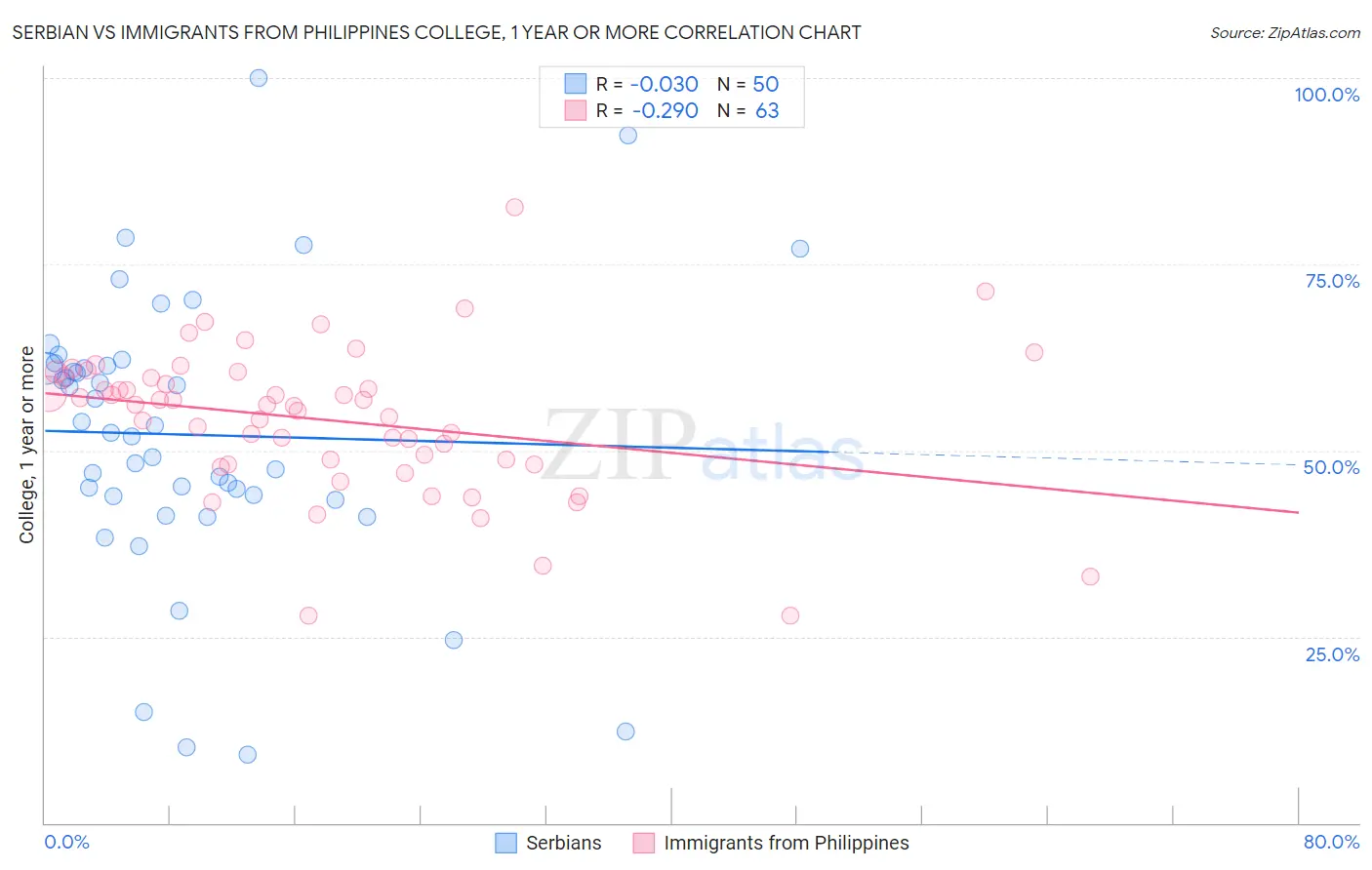 Serbian vs Immigrants from Philippines College, 1 year or more