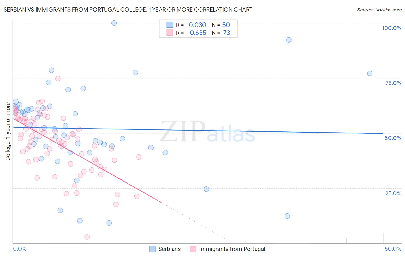 Serbian vs Immigrants from Portugal College, 1 year or more