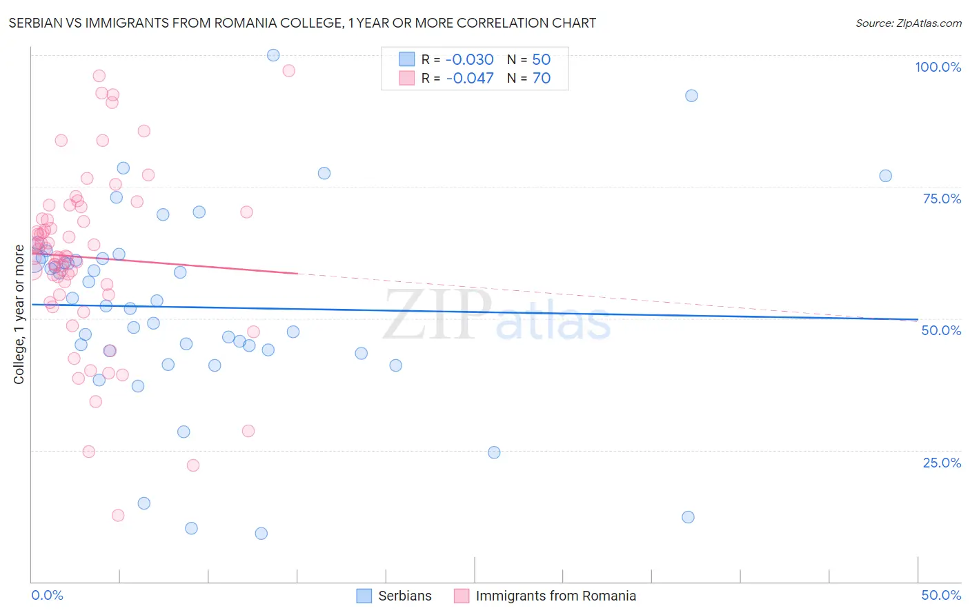 Serbian vs Immigrants from Romania College, 1 year or more