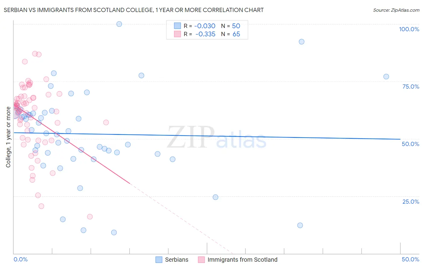 Serbian vs Immigrants from Scotland College, 1 year or more