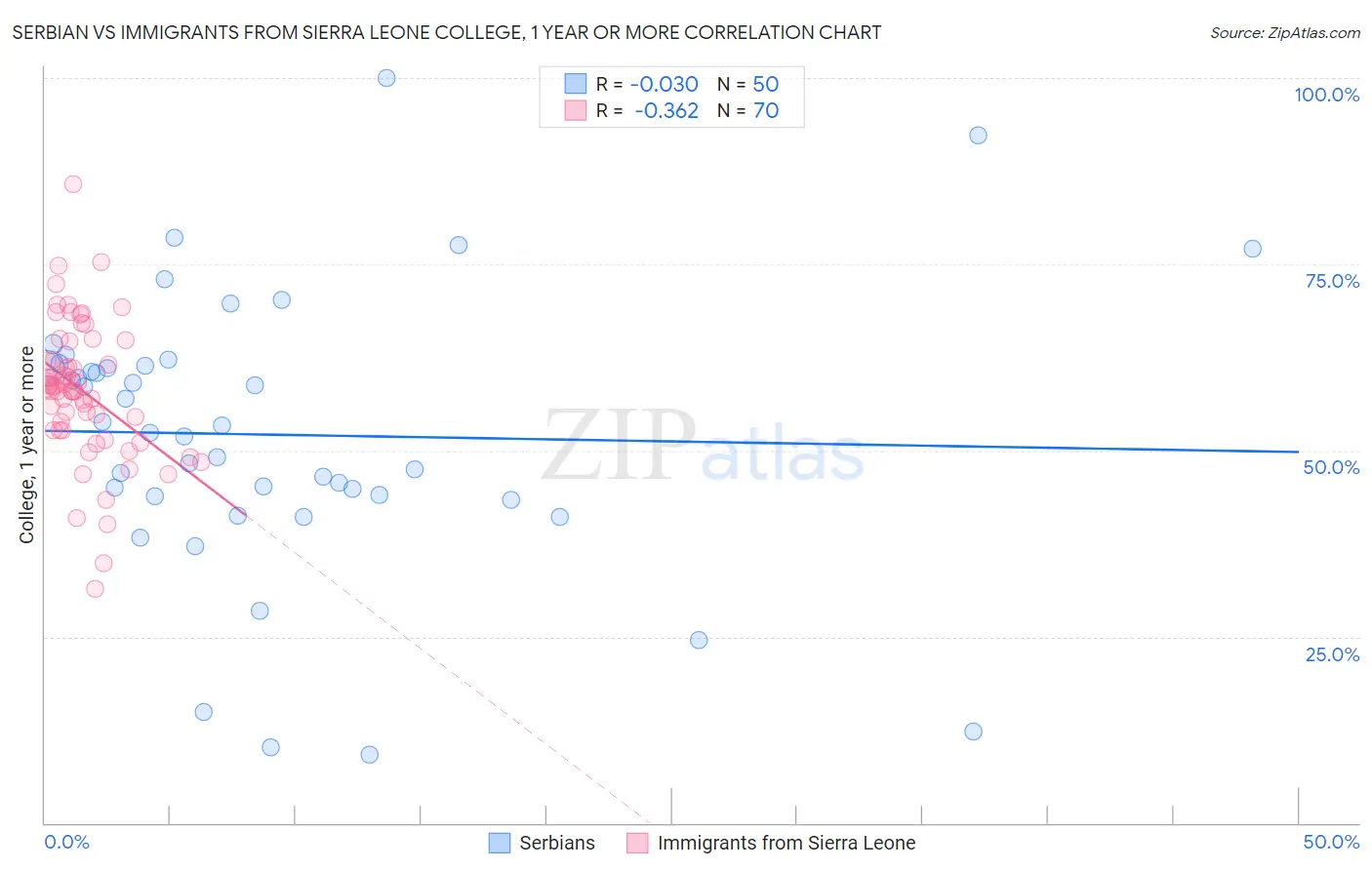 Serbian vs Immigrants from Sierra Leone College, 1 year or more