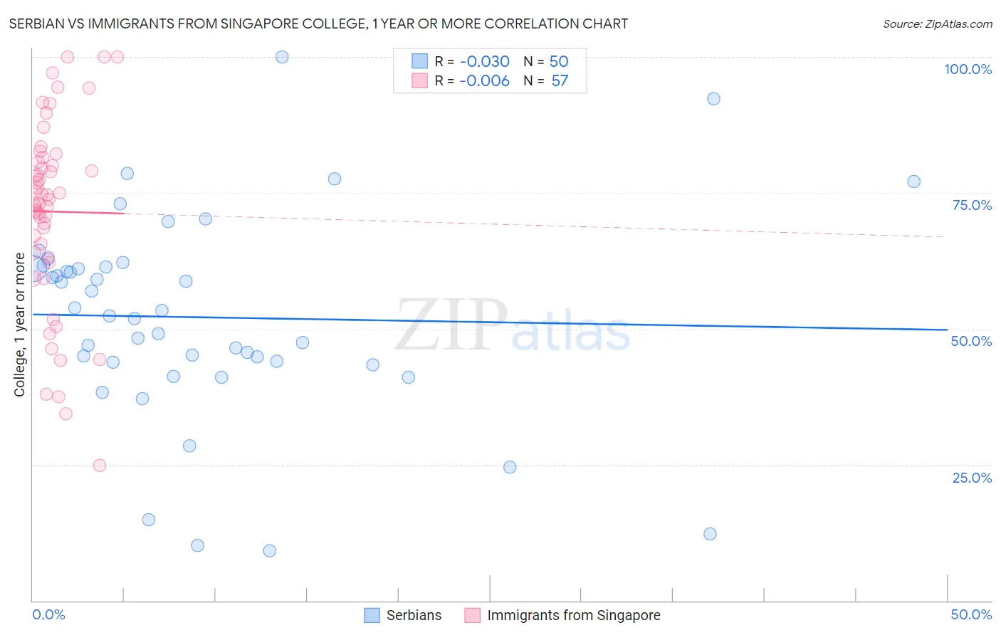 Serbian vs Immigrants from Singapore College, 1 year or more