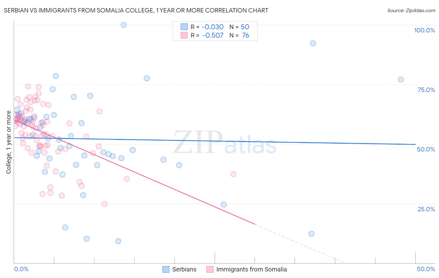 Serbian vs Immigrants from Somalia College, 1 year or more