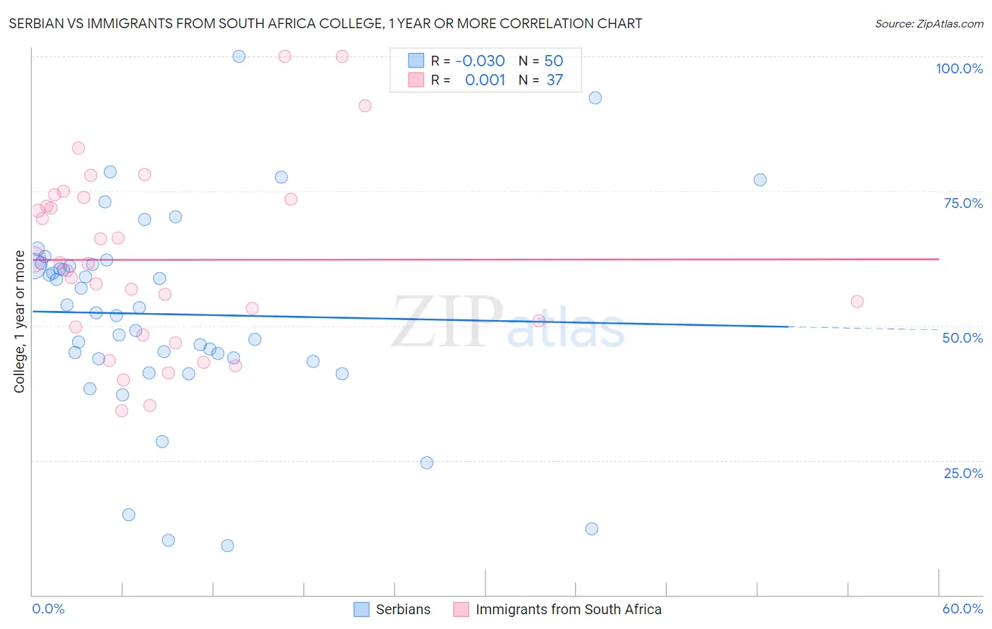 Serbian vs Immigrants from South Africa College, 1 year or more