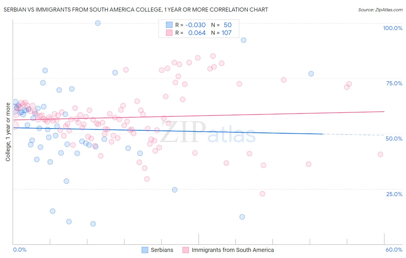 Serbian vs Immigrants from South America College, 1 year or more