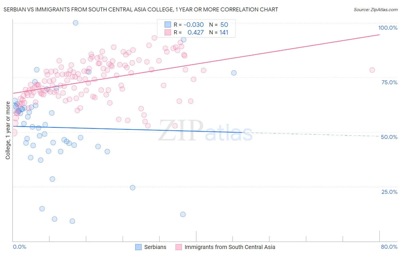 Serbian vs Immigrants from South Central Asia College, 1 year or more