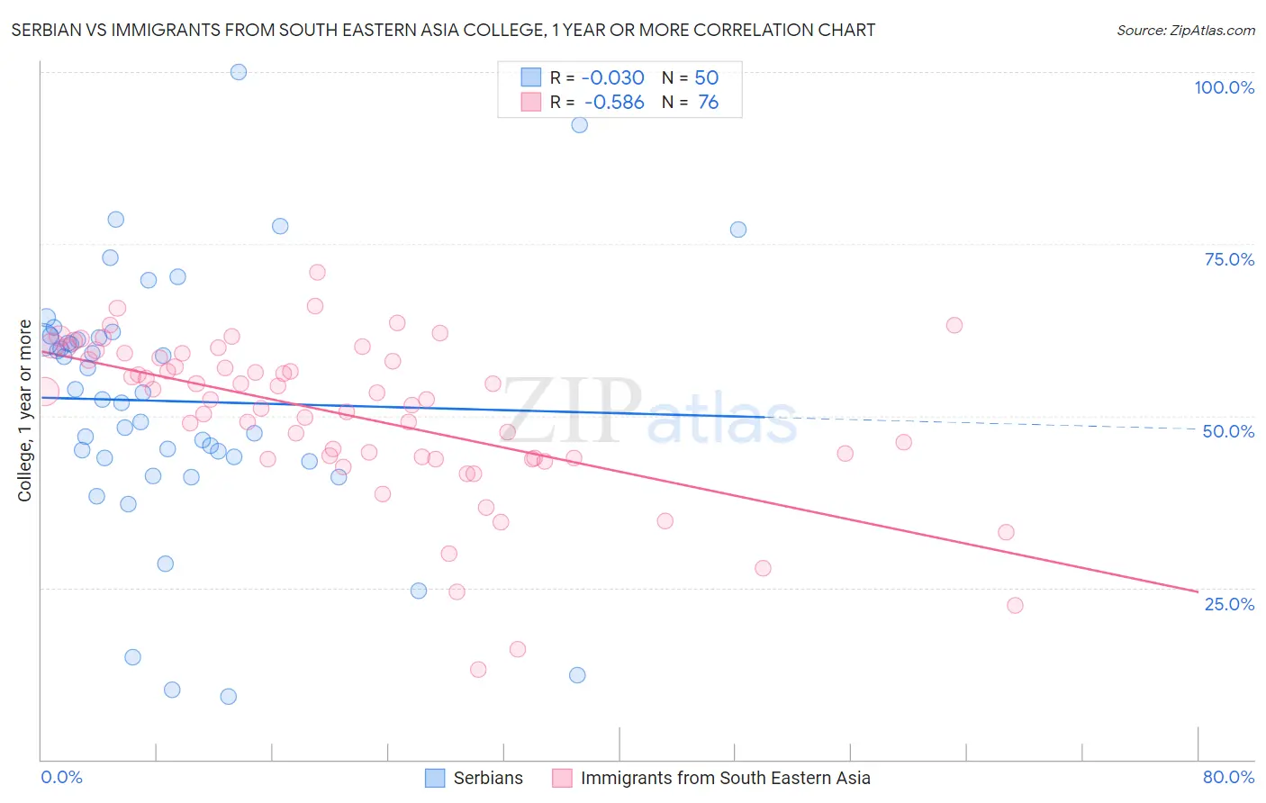 Serbian vs Immigrants from South Eastern Asia College, 1 year or more