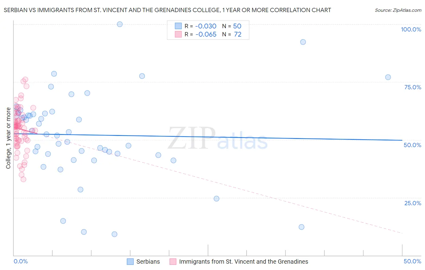 Serbian vs Immigrants from St. Vincent and the Grenadines College, 1 year or more