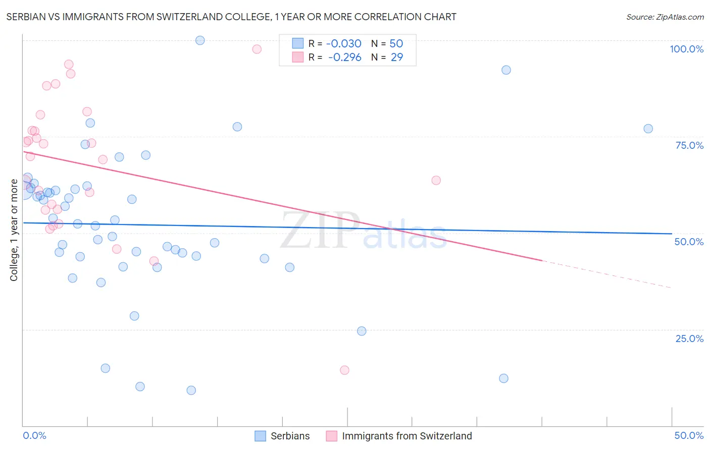 Serbian vs Immigrants from Switzerland College, 1 year or more