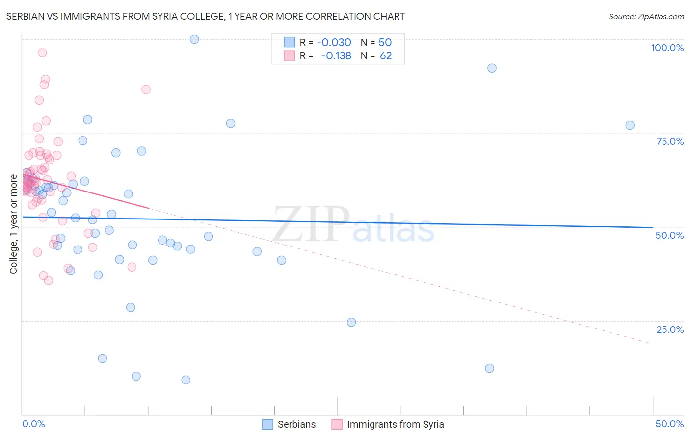 Serbian vs Immigrants from Syria College, 1 year or more