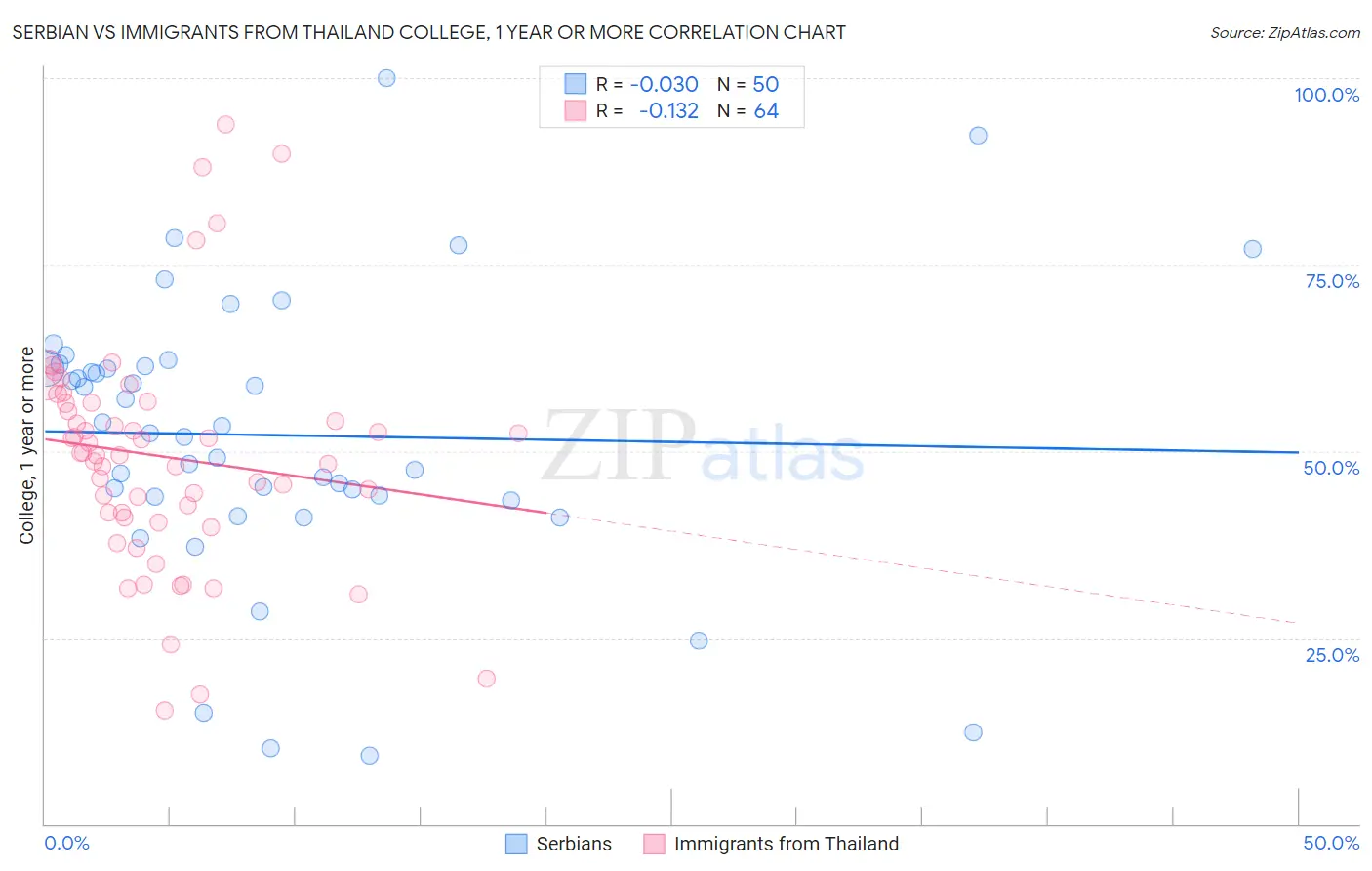 Serbian vs Immigrants from Thailand College, 1 year or more