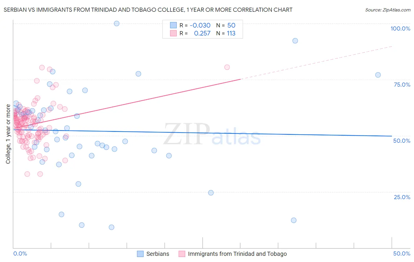 Serbian vs Immigrants from Trinidad and Tobago College, 1 year or more