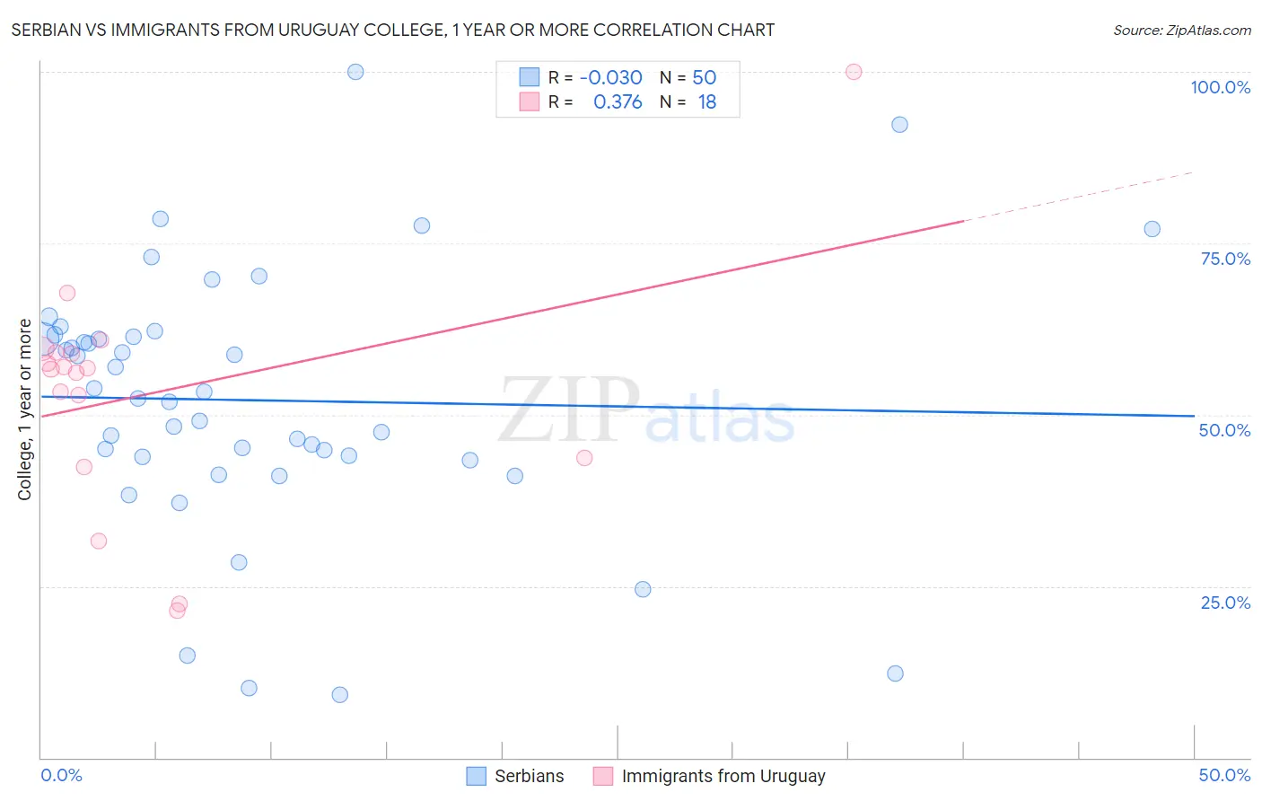 Serbian vs Immigrants from Uruguay College, 1 year or more