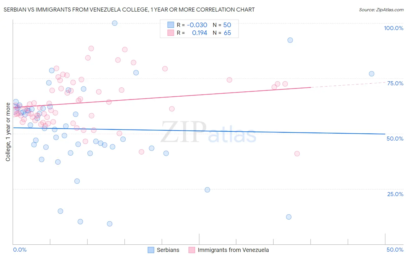 Serbian vs Immigrants from Venezuela College, 1 year or more