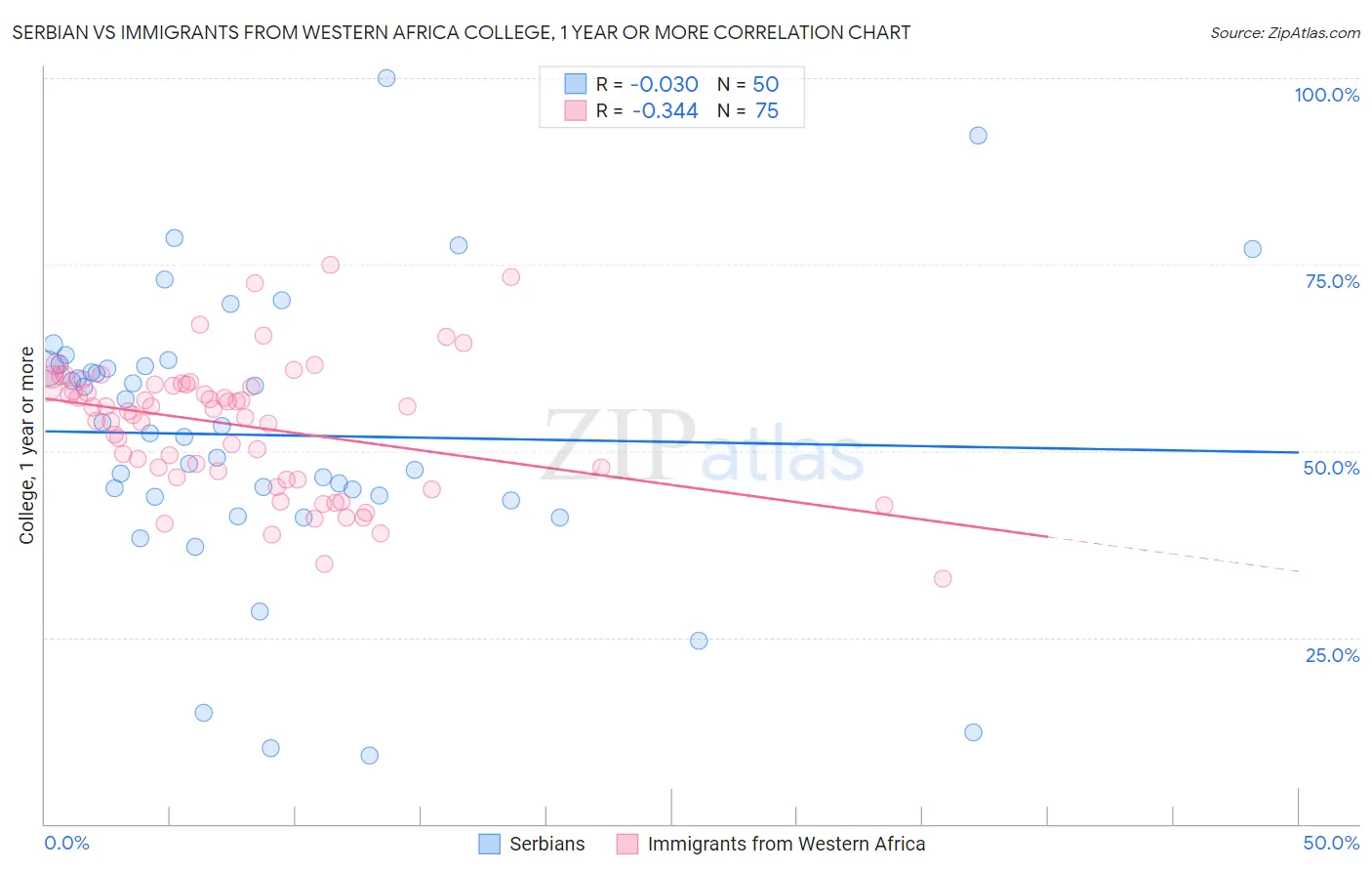 Serbian vs Immigrants from Western Africa College, 1 year or more