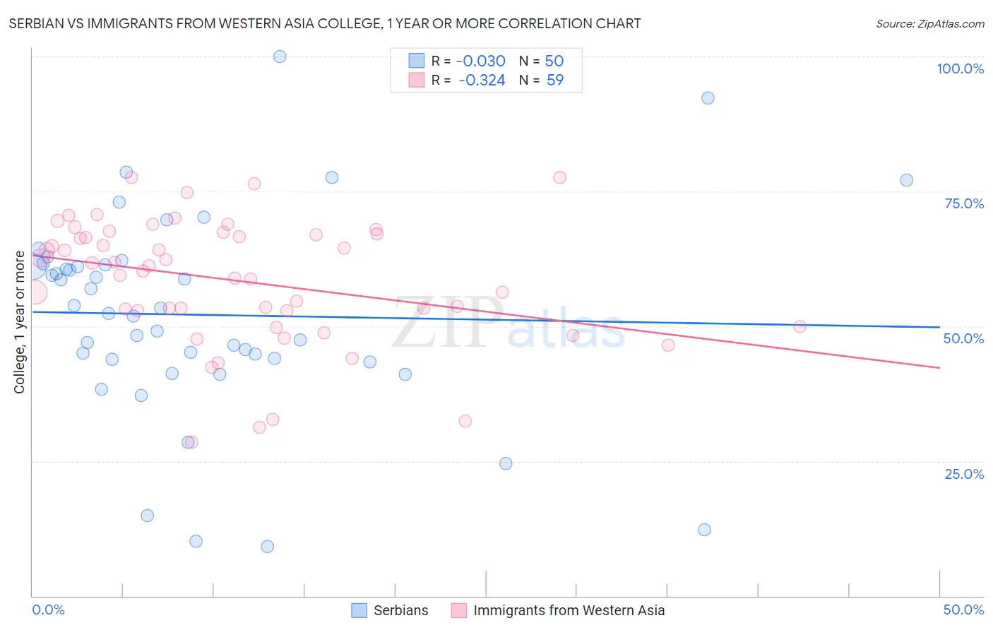 Serbian vs Immigrants from Western Asia College, 1 year or more