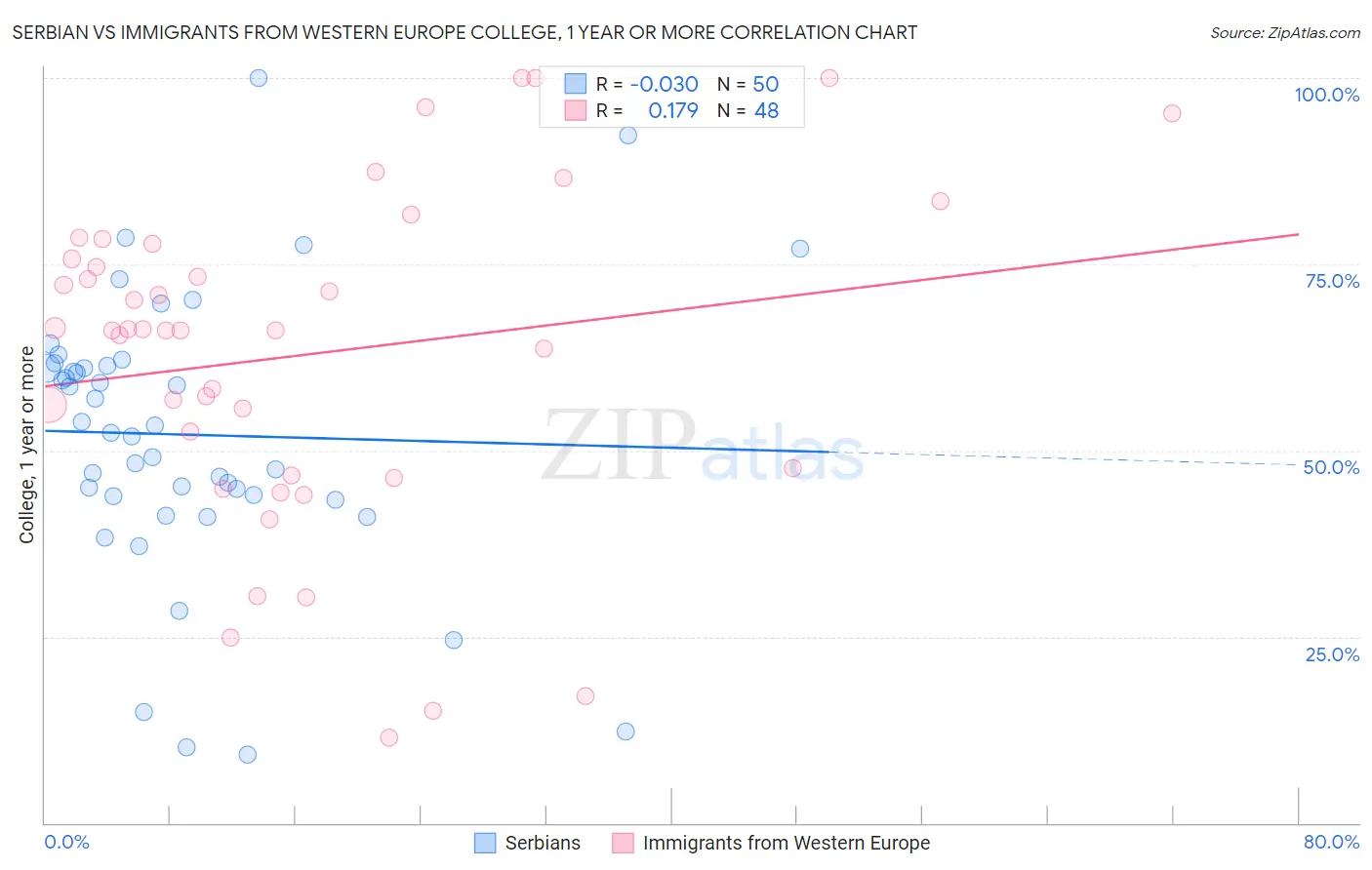 Serbian vs Immigrants from Western Europe College, 1 year or more