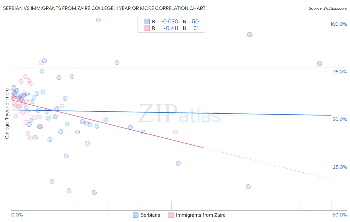 Serbian vs Immigrants from Zaire College, 1 year or more