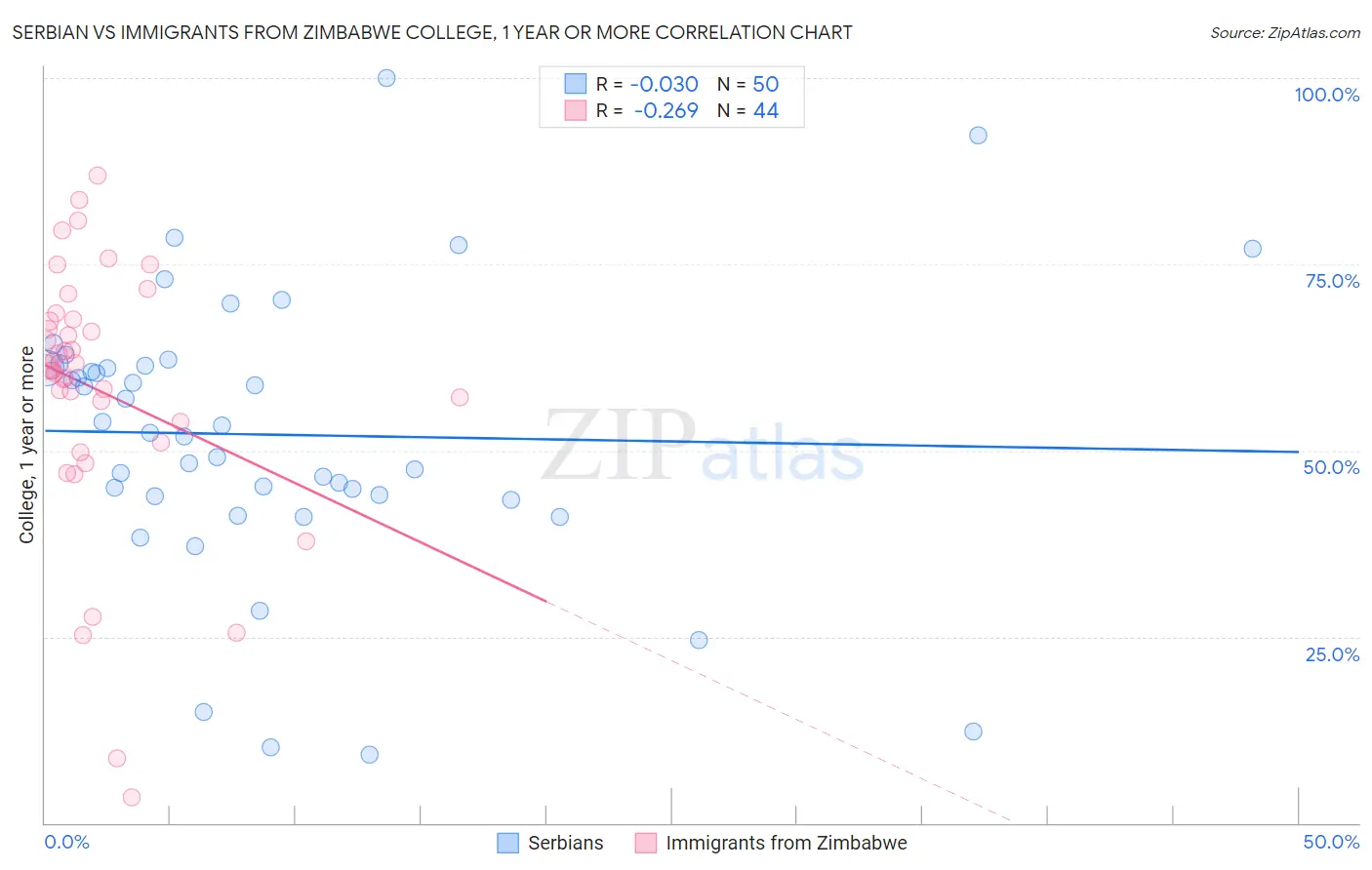 Serbian vs Immigrants from Zimbabwe College, 1 year or more