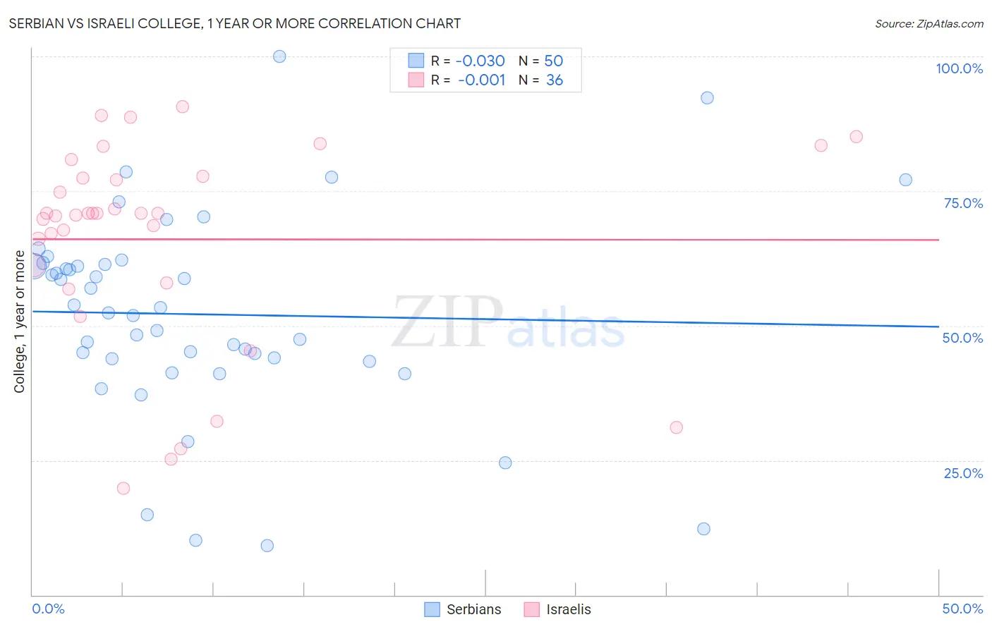 Serbian vs Israeli College, 1 year or more