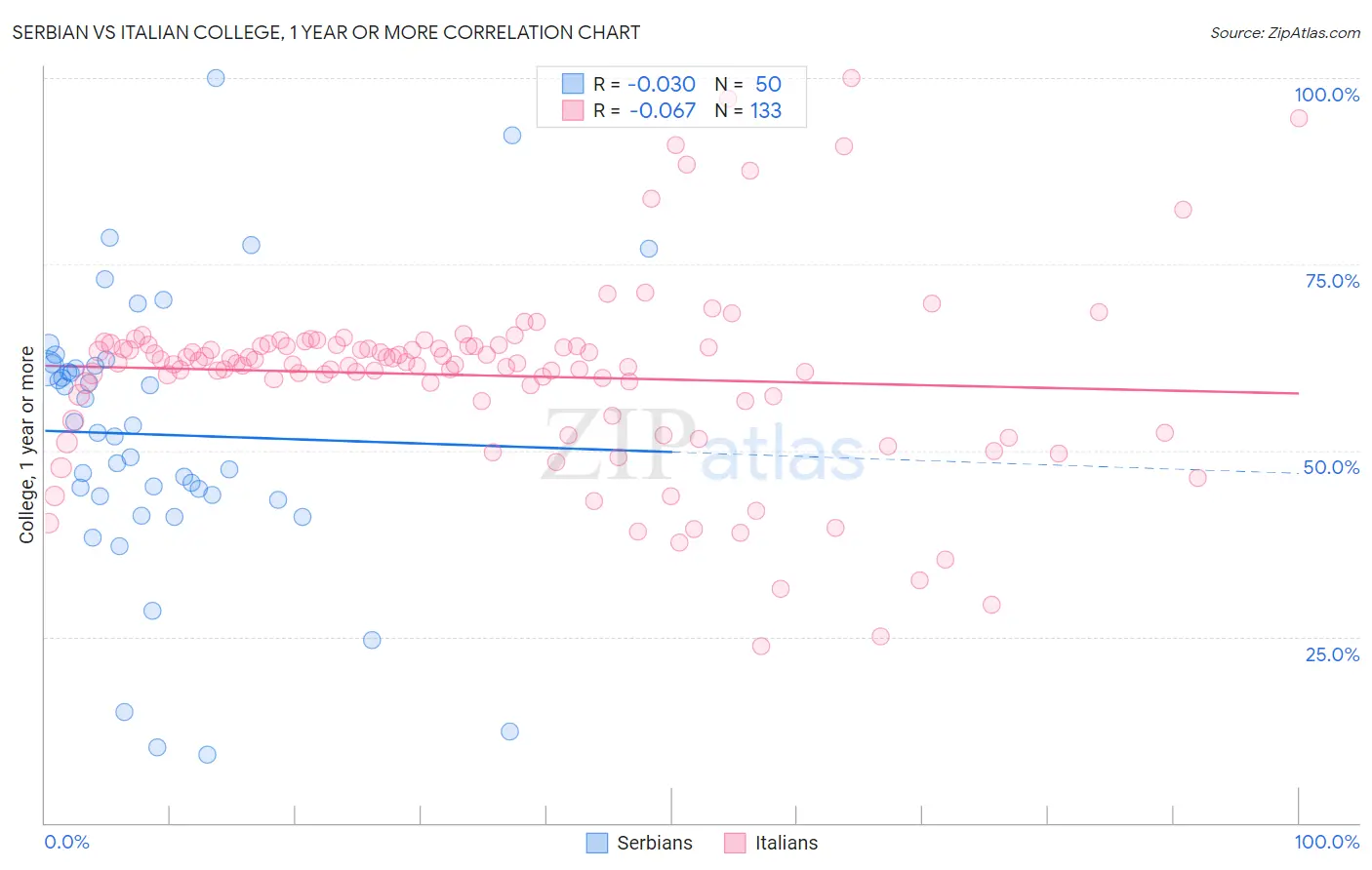 Serbian vs Italian College, 1 year or more