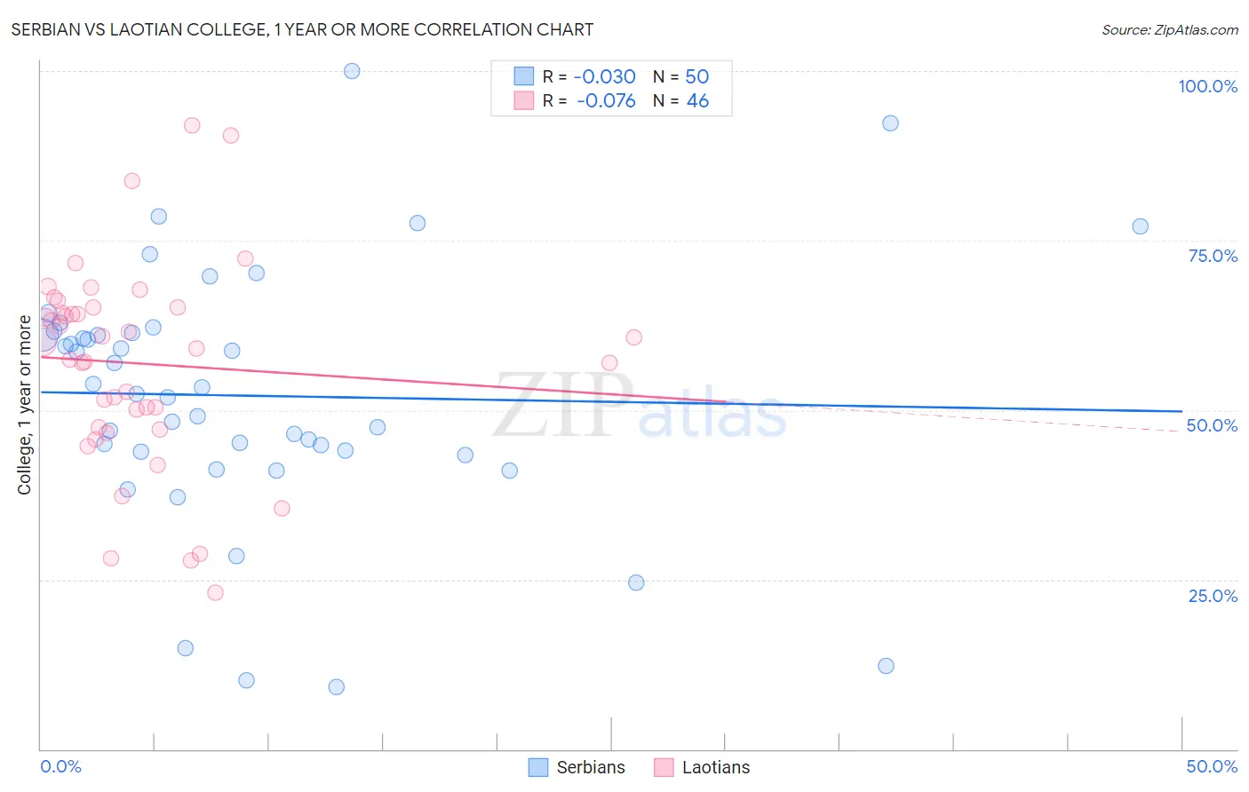 Serbian vs Laotian College, 1 year or more