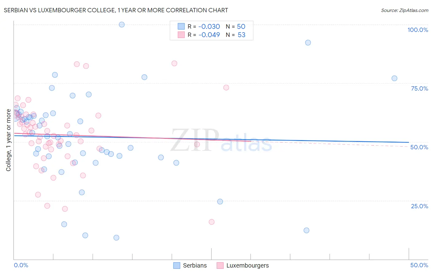 Serbian vs Luxembourger College, 1 year or more