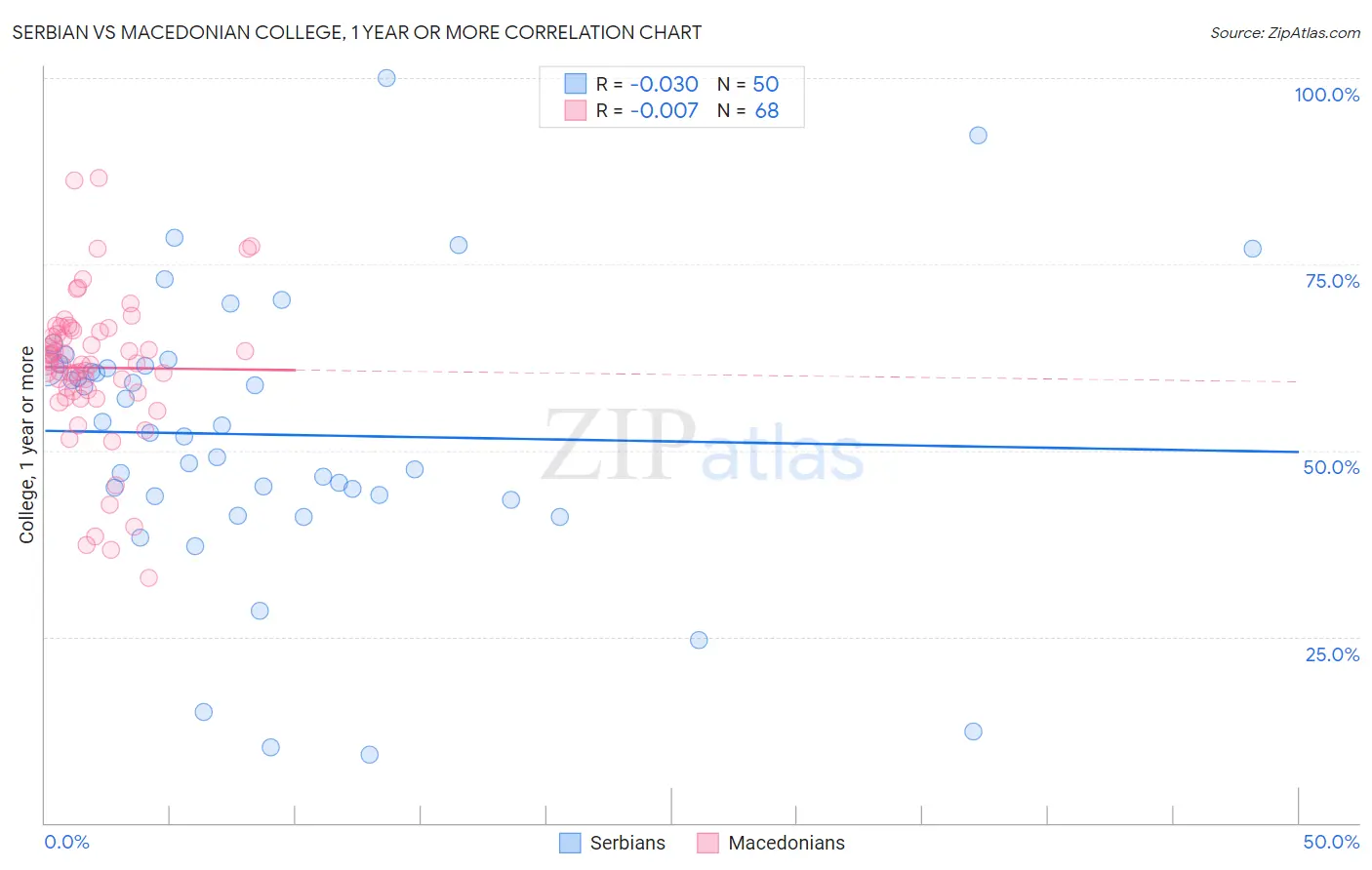 Serbian vs Macedonian College, 1 year or more