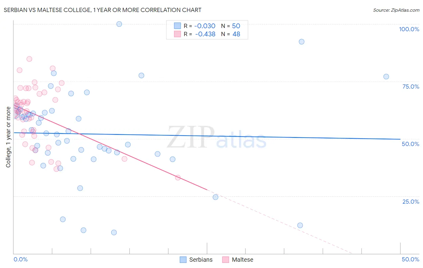 Serbian vs Maltese College, 1 year or more