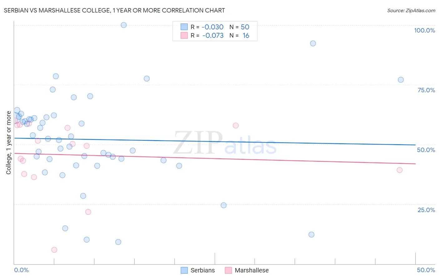 Serbian vs Marshallese College, 1 year or more