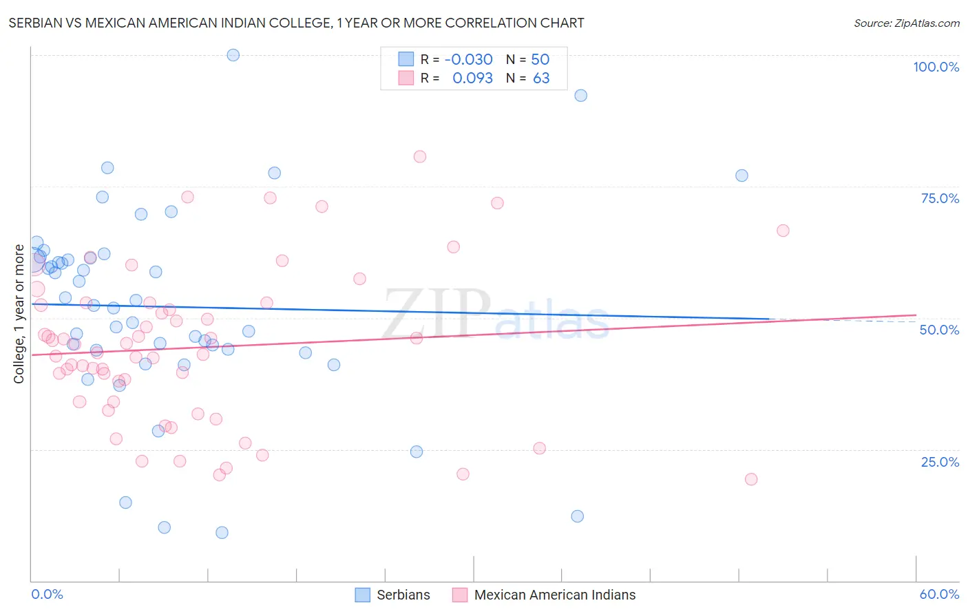 Serbian vs Mexican American Indian College, 1 year or more