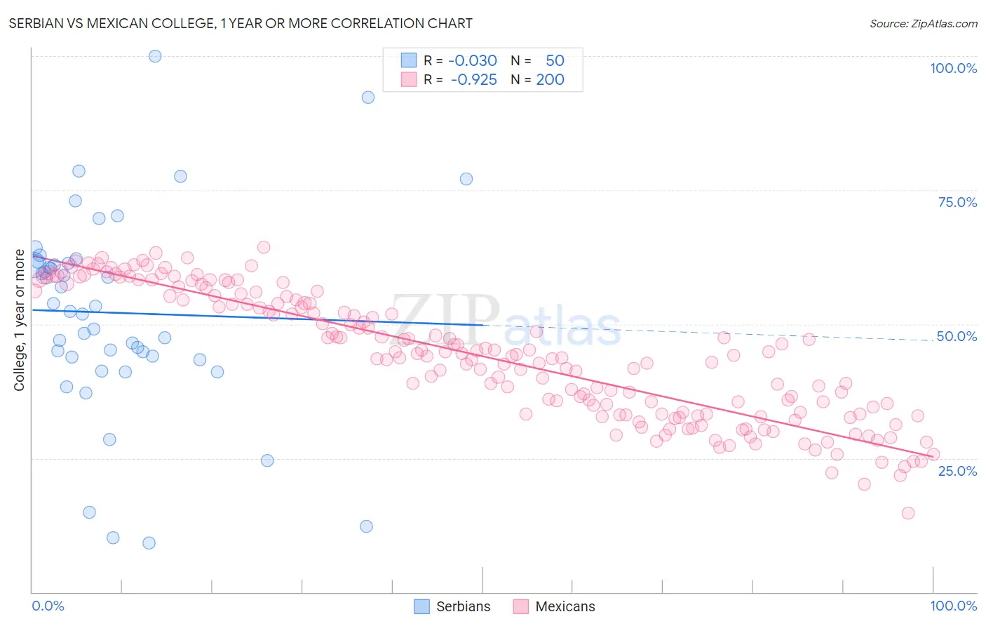 Serbian vs Mexican College, 1 year or more