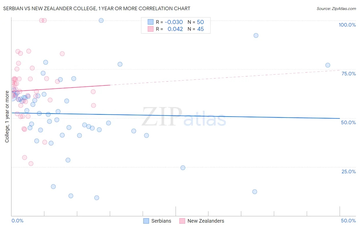 Serbian vs New Zealander College, 1 year or more