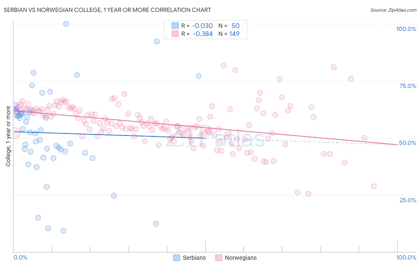 Serbian vs Norwegian College, 1 year or more