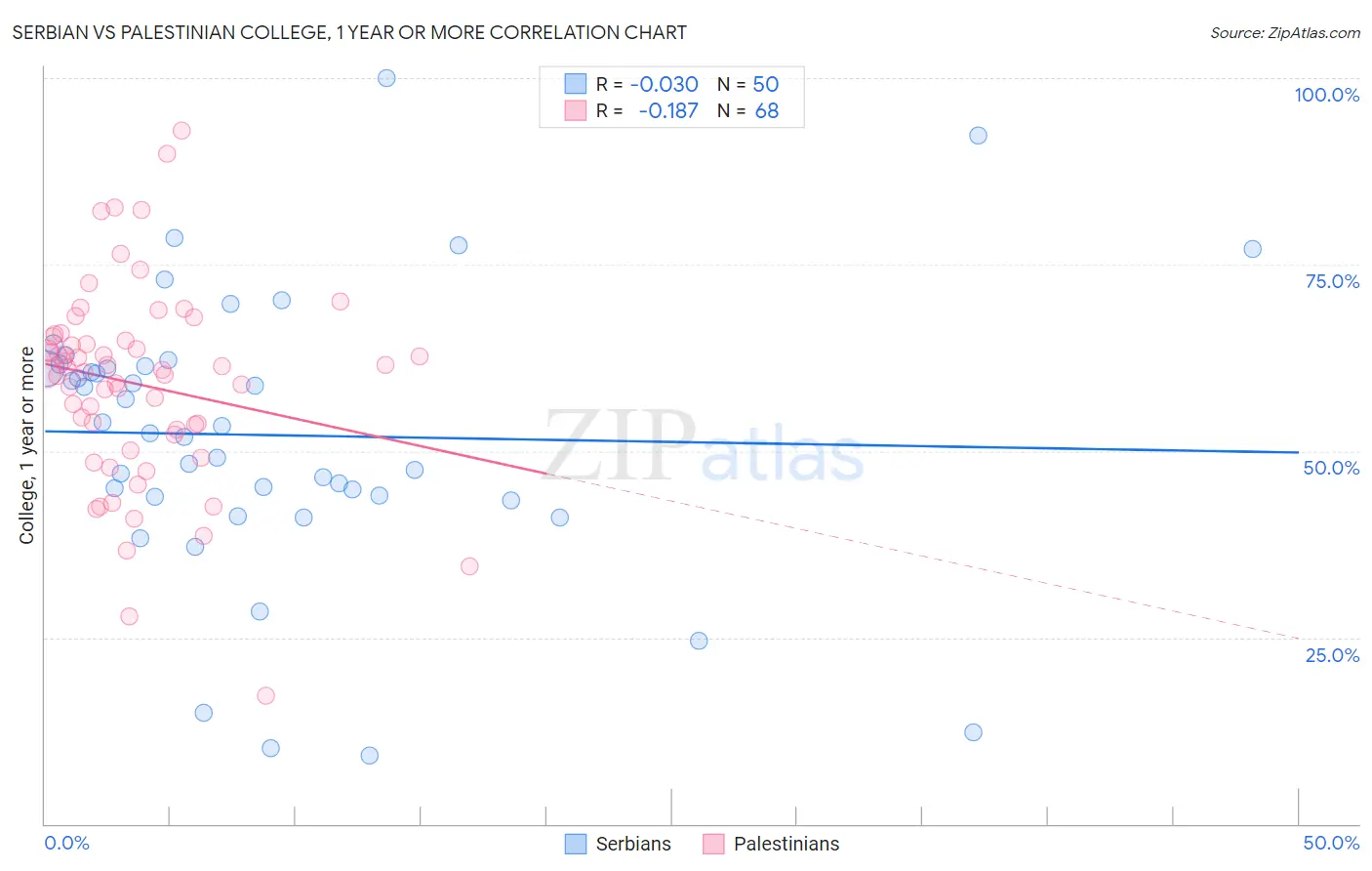 Serbian vs Palestinian College, 1 year or more