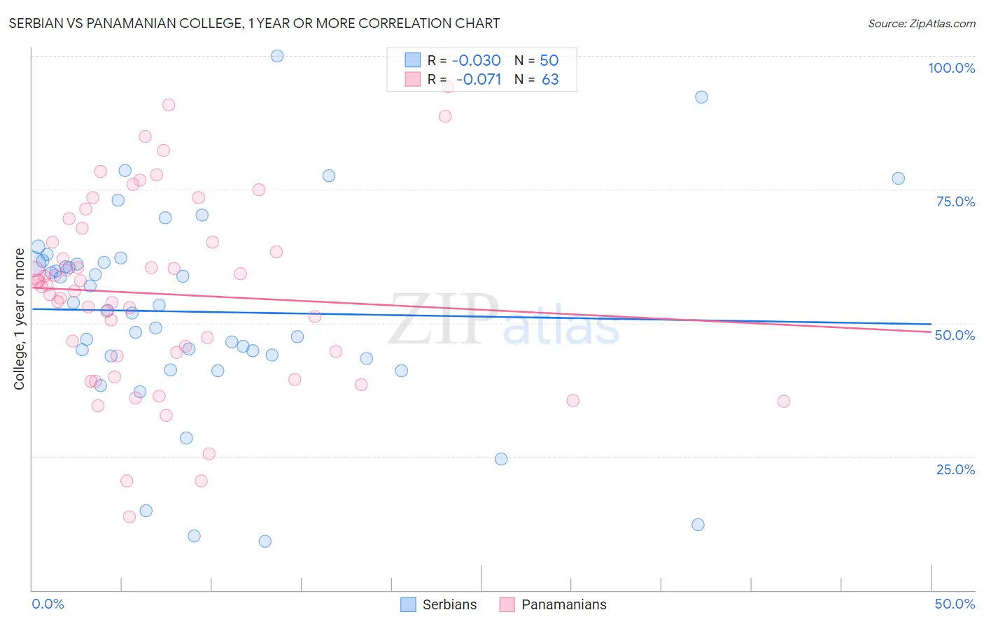 Serbian vs Panamanian College, 1 year or more
