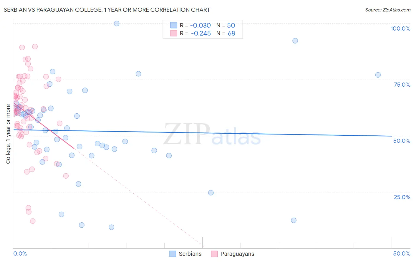 Serbian vs Paraguayan College, 1 year or more