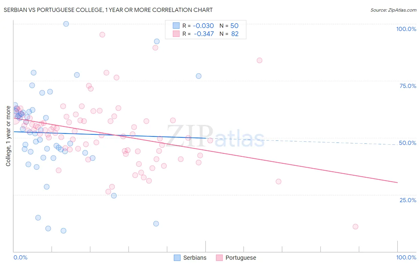 Serbian vs Portuguese College, 1 year or more