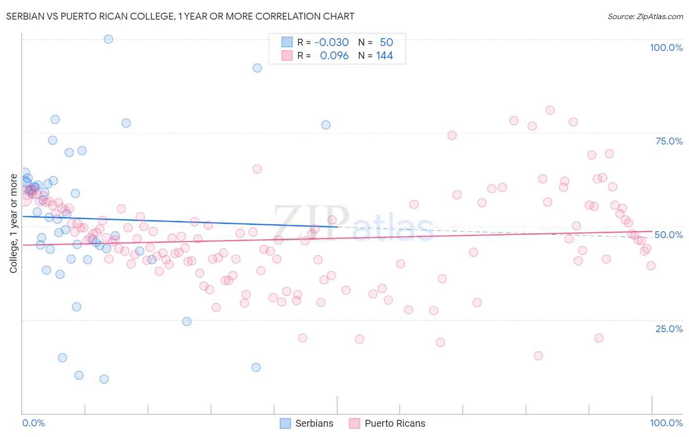 Serbian vs Puerto Rican College, 1 year or more