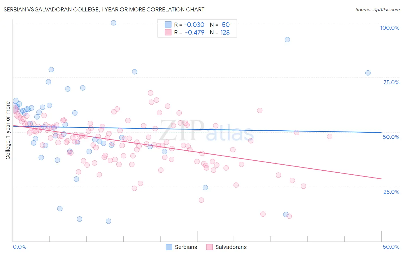 Serbian vs Salvadoran College, 1 year or more